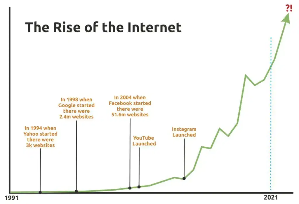 Rise of the Internet Graph