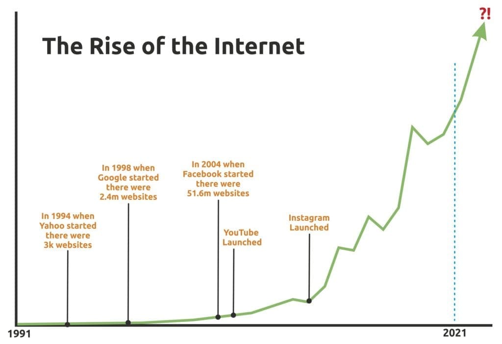 Rise of the Internet Graph